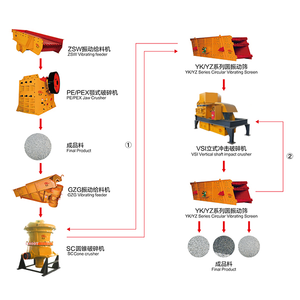 Crushing & screening plant for high-grade aggregat