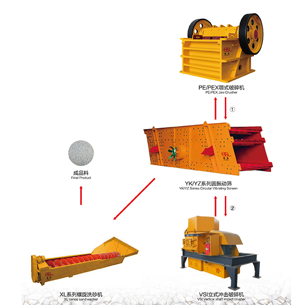 Typical Flow of Artificial Sand Production Line