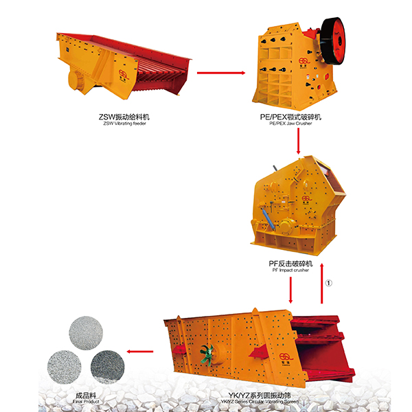 Typical Flow of Aggregate Production Line